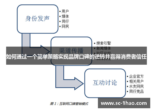 如何通过一个简单策略实现品牌口碑的逆转并赢得消费者信任