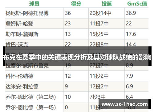 布克在赛季中的关键表现分析及其对球队战绩的影响